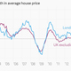 Image for article titled London’s housing market is cooling, but buyers aren’t feeling much relief